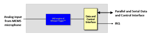 Always-on Voice Activity Detection interfacing with analog microphones Block Diagam