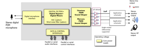 24-bit pure digital audio CODEC with 100 dB SNR stereo PDM-to-PCM and up to 110 dB SNR stereo PWM DAC with ASRC Block Diagam