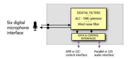 24-bit PDM to PCM 117 dB SNR with ASRC & PLL-less 6 channels Block Diagam