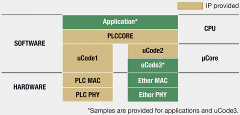 HD-PLC 4 IP Core - High-speed Wired Communications Solutions for the IoT Era Block Diagam