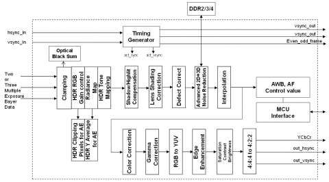 Multiple Pixel Processing  Camera Image Signal Processing Core Block Diagam