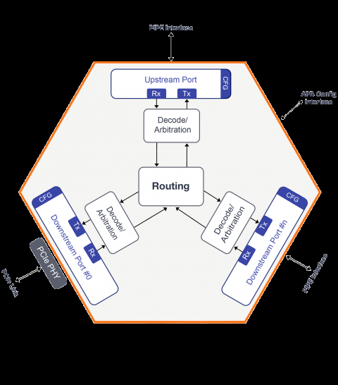 PCIe Switch for USB4 Hubs, Hosts and Devices Block Diagam