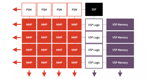 AI accelerator (NPU) IP - 1 to 20 TOPS Block Diagam