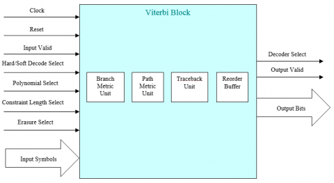 Viterbi Decoder Block Diagam