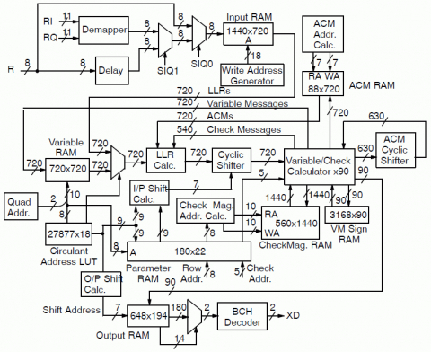 DVB-S2/DVB-S2X Demapper/LDPC/BCH Decoder Block Diagam