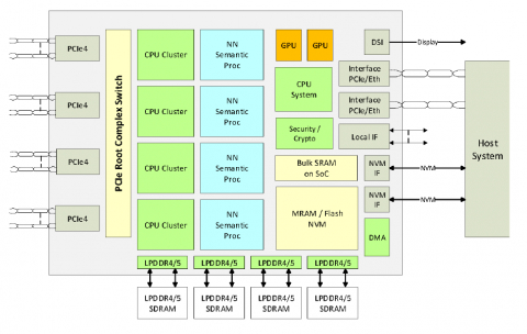 Adaptive Data Processing SoC Block Diagam