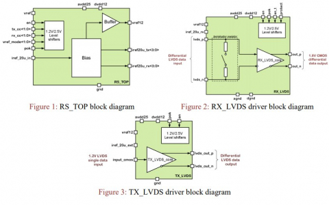 200 Mbps LVDS IP library Block Diagam