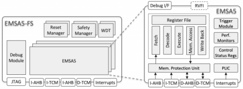 32-bit Embedded RISC-V Functional Safety Processor Block Diagam