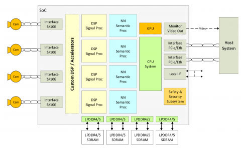 Quad channel ADAS IP platform Block Diagam