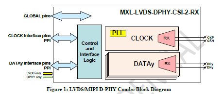 MIPI D-PHY/LVDS Combo CSI-2 RX (Receiver) in TSMC 28HPC+ Block Diagam