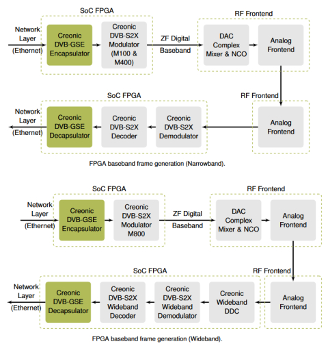 DVB-GSE Encapsulator and Decapsulator Block Diagam