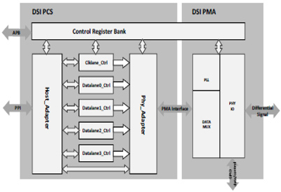 MIPI D-PHY Tx IP, Silicon Proven in TSMC 22ULP Block Diagam