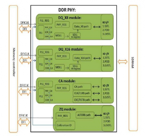 DDR4/ LPDDR4/ DDR3L PHY IP - 1866Mbps (Silicon Proven in TSMC 28HPC+) Block Diagam