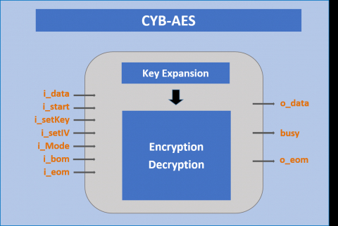 AES Encoder and Decoder Block Diagam