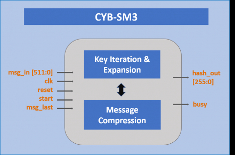 SM3 Hash Engine Block Diagam