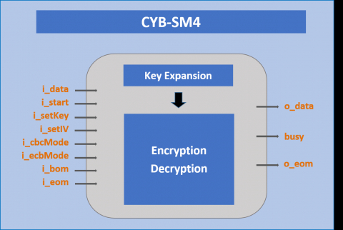 SM4 Encoder and Decoder Block Diagam