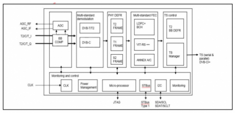 DVB-T2/T Demodulator and Decoder IP (Silicon Proven) Block Diagam