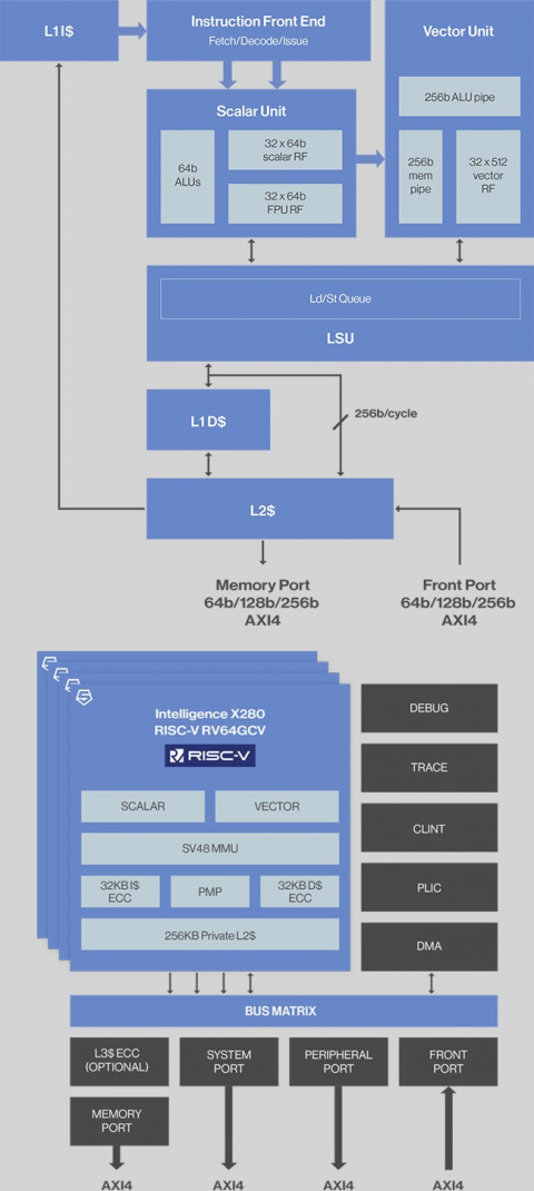 Multi-core capable RISC-V processor with vector extensions and Intelligence Extensions Block Diagam