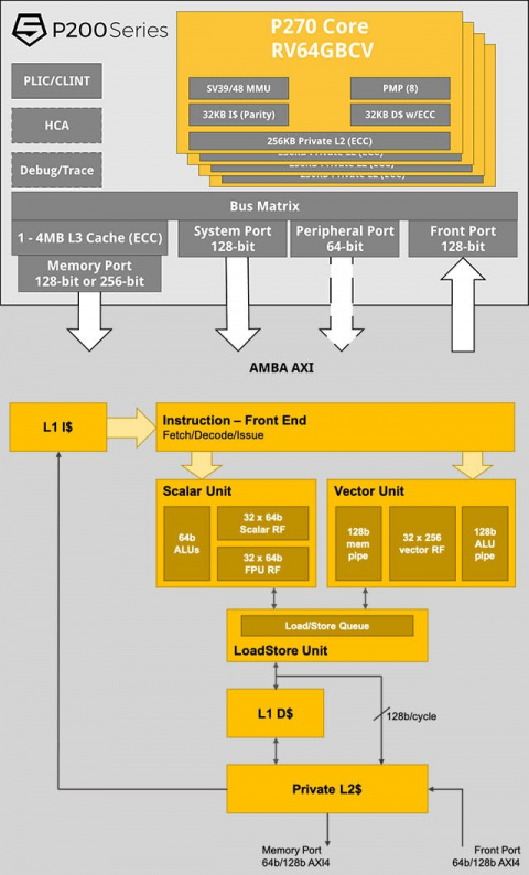 8-stage, dual-issue, highly efficient in-order pipeline compatible with the RISC-V RV64GCV ISA Block Diagam