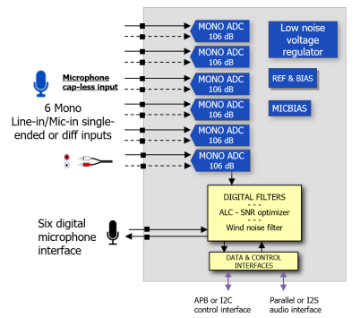 24-bit Cap-less ADC 106 dB SNR with ASRC and phase alignement 6 channels Block Diagam