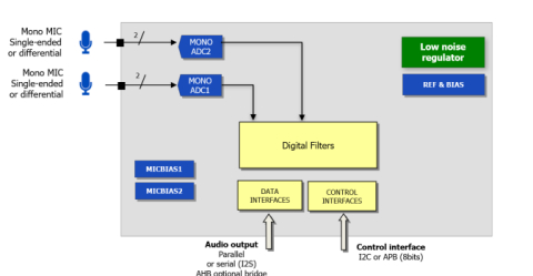 24-bit Cap-less ADC 101 dB SNR low power and low latency 3 channels Block Diagam