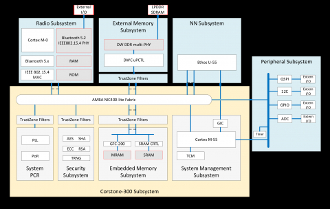 IP platform for intelligence gathering chips at the Edge Block Diagam