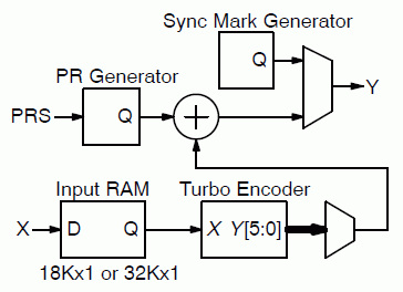 CCSDS turbo encoder with sync marker, pseudo randomiser and input memory Block Diagam