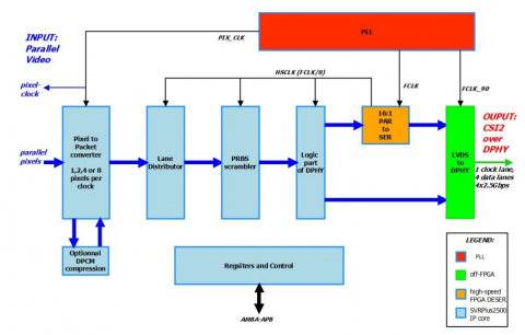 2.5Gbps Per Lane MIPI-CSI2 Compliant Serial Video Transmitter  Block Diagam