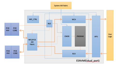 NVMe Controller Core IP (Compliant to NVMe 1.4) Block Diagam