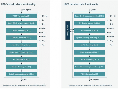 LDPC Encoder / Decoder for 3GPP 5G NR Block Diagam