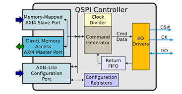 Quad SPI Master IP Block Diagam