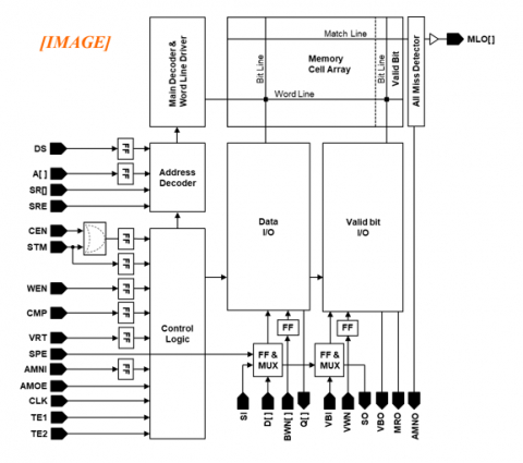 eTCAM (Embedded Ternary Content Addressable Memory IP Block Diagam