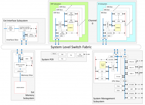 Quad core IP platform with integrated Arm security subsystem Block Diagam