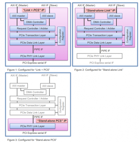 PCI Express - Configurable PCI Express 4.0 IP Block Diagam