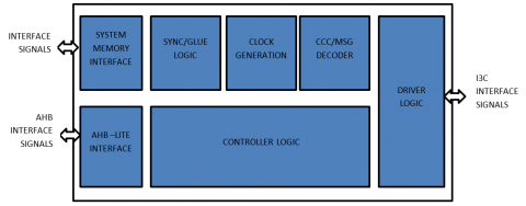 MIPI-I3C Combo IP Host/Target HDR-DDR compliance with Spec v1.1.1  Block Diagam