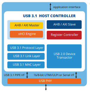 USB 3.1 Gen1 / Gen2 Host Controller IP Block Diagam