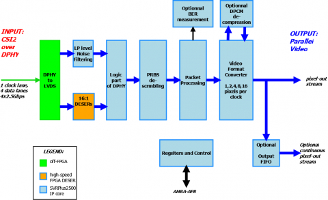 2.5Gbps Per Lane MIPI-CSI2 Compliant Serial Video Receiver Block Diagam