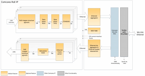 IEEE 1914.3 RoE Structure Agnostic Mapper/Demapper Block Diagam