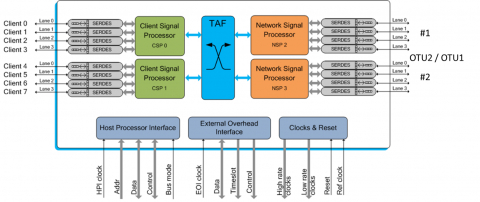 20G OTN Processor Block Diagam