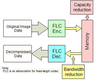 1:4 Fixed Length Visually Lossless Compression/Decompression Block Diagam