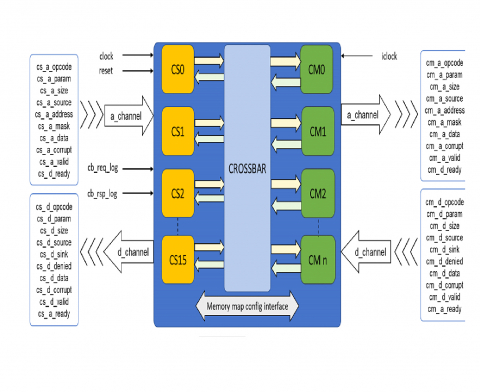 NoC Silicon IP for RISC-V based chips supporting the TileLink protocol Block Diagam