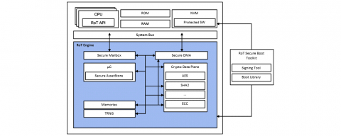 RT-120 Compact Root of Trust for IoT and IIoT, sensors and gateways Block Diagam