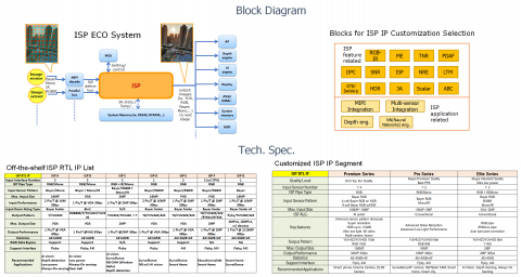 Image Signal Processing (ISP) RTL IP for IR/Mono/RGB Bayer/RGB-IR/PDAF/HDR/Fish Eye/3A Sensors Image Process to Human/Machine Vision Block Diagam