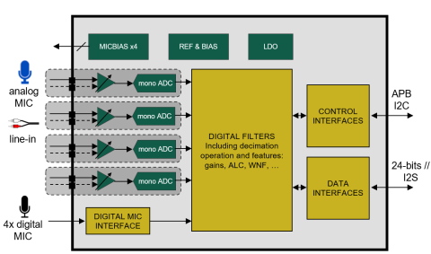 24-bit Cap-less ADC 106 dB SNR low power and low latency 4 channels Block Diagam