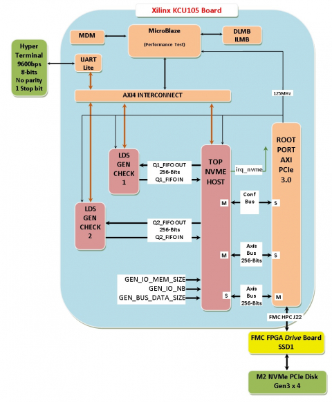 Xilinx Ultra Scale NVME Host IP Block Diagam