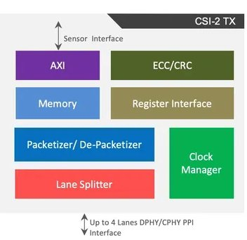 MIPI CSI-2 v3.0 TRANSMITTER FOR COMBO C/DPHY Block Diagam