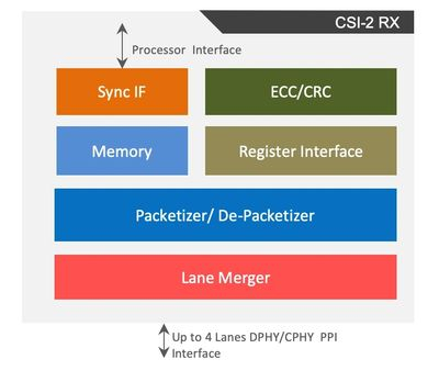 MIPI CSI-2 v3.0 Rx/Tx For Combo C/D-PHY Block Diagam