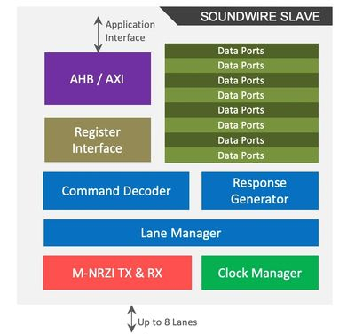 MIPI SOUNDWIRE SLAVE Block Diagam