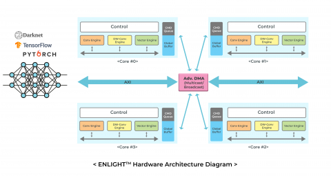 4-/8-bit mixed-precision NPU IP Block Diagam