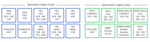 AES-ECB-CBC-CFB-CTR-GCM 1 Billion Trace DPA Resistant Crypto Accelerator Block Diagam